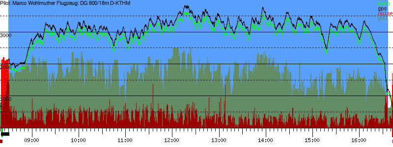 Barometer